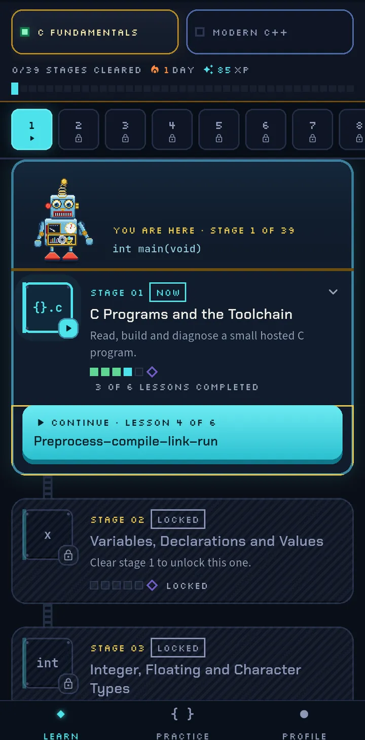 The stage map for C Fundamentals. Stage 1, C Programs and the Toolchain, is current with 3 of 6 lessons completed, and a Continue button opens lesson 4, Preprocess-compile-link-run. Stages 2 and 3 are locked until stage 1 is cleared.